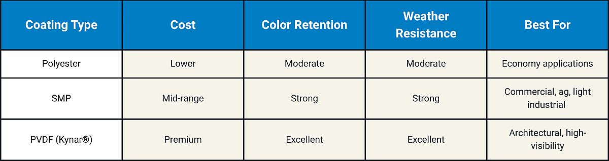chart comparing coating types: polyester, SMP, and PVDF(Kynar®) by cost, color retention, weather resistance, and best for uses