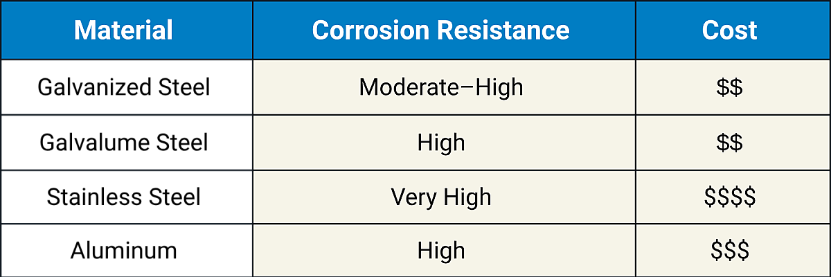 Quick comparison table for data center construction materials showing corrosion resistance, cost, and best use: galvanized steel (moderate–high, $$, framing/structure), Galvalume steel (high, $$, roofing/walls), stainless steel (very high, $$$$, harsh environments), and aluminum (high, $$$, panels/enclosures).
