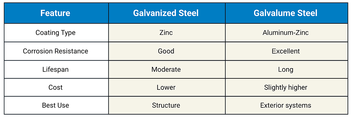 Performance comparison table of galvanized steel vs. Galvalume steel for data center use: coating type—zinc vs. aluminum-zinc; corrosion resistance—good vs. excellent; lifespan—moderate vs. long; cost—lower vs. slightly higher; best use—structure vs. exterior systems