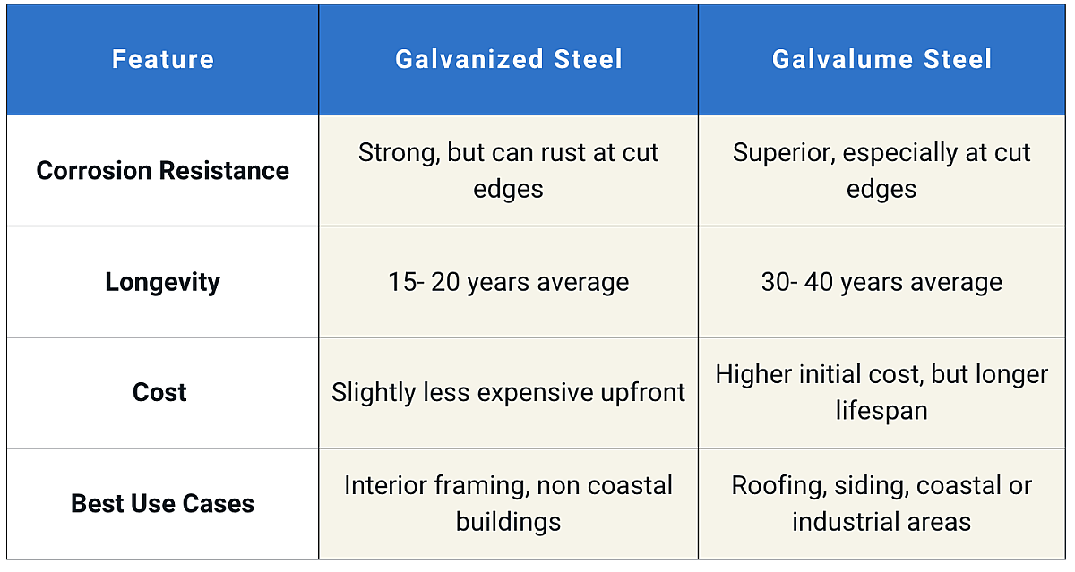 Galvalume vs Galvanized