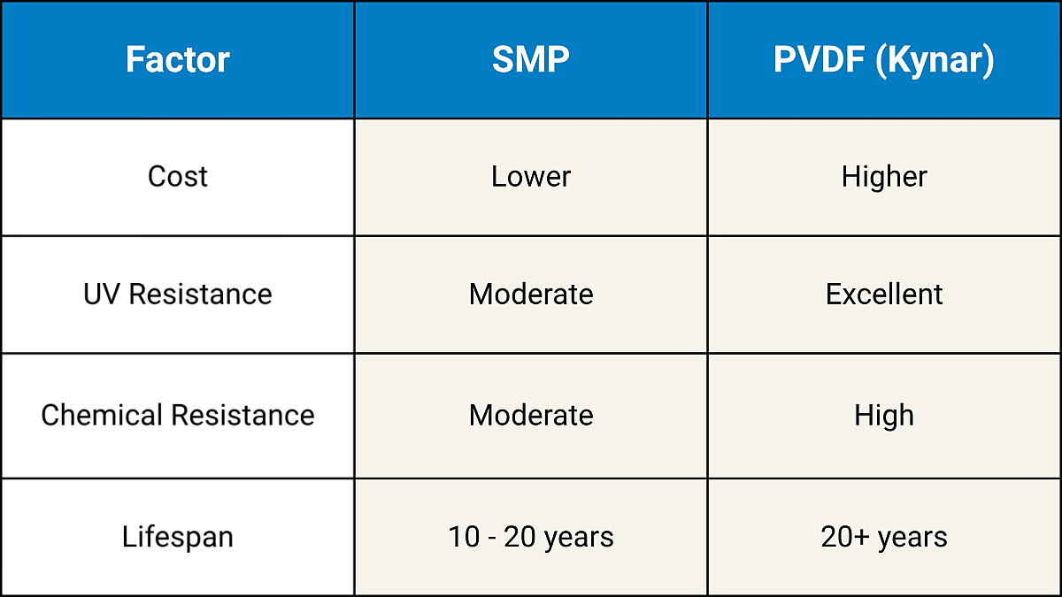 Chart showing SMP vs. PVDF in an industrial setting
