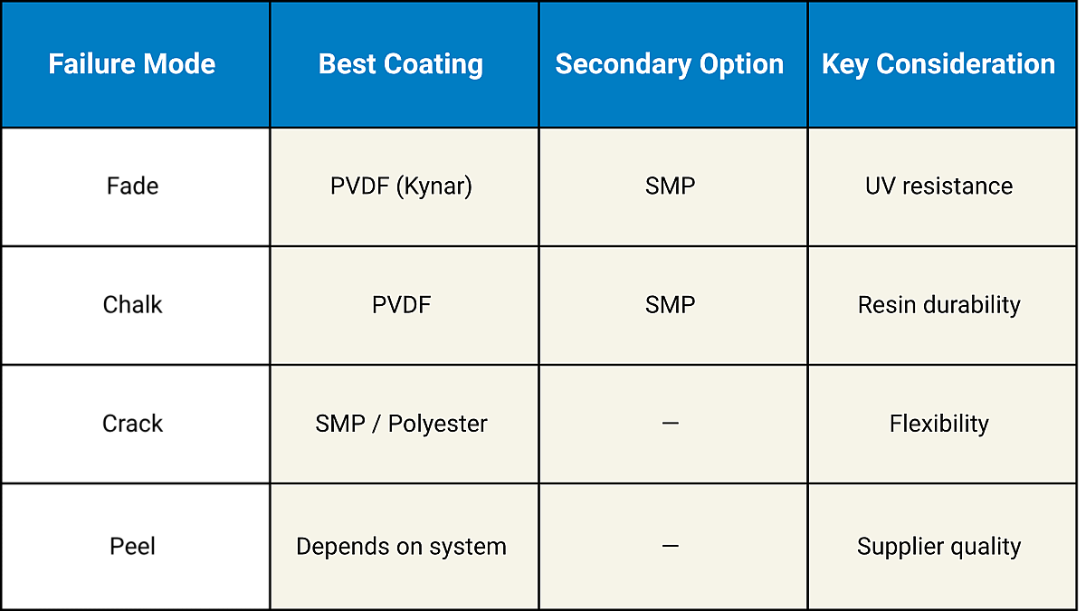 table comparing the different coating systems by failure mode