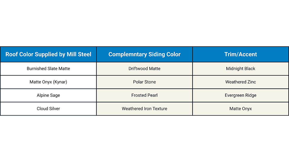 Chart showing top metal building color trends for 2026, highlighting Mill Steel–supplied coil coating colors such as Burnished Slate Matte, Matte Onyx, Alpine Sage, Weathered Zinc, and Polar Stone for metal roofing and siding applications.