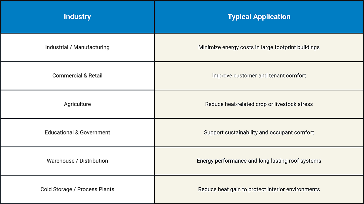 Table laying out 6 industries and applications of cool metal roofing