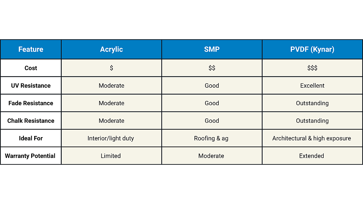 Acrylic vs SMP vs PVDF (Kynar): Side-by-Side Comparison  Chart