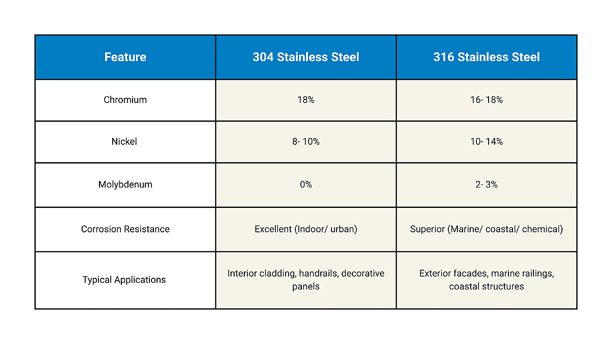 Stainless Steel for Architectural Applications: 304 vs 316 blog chart