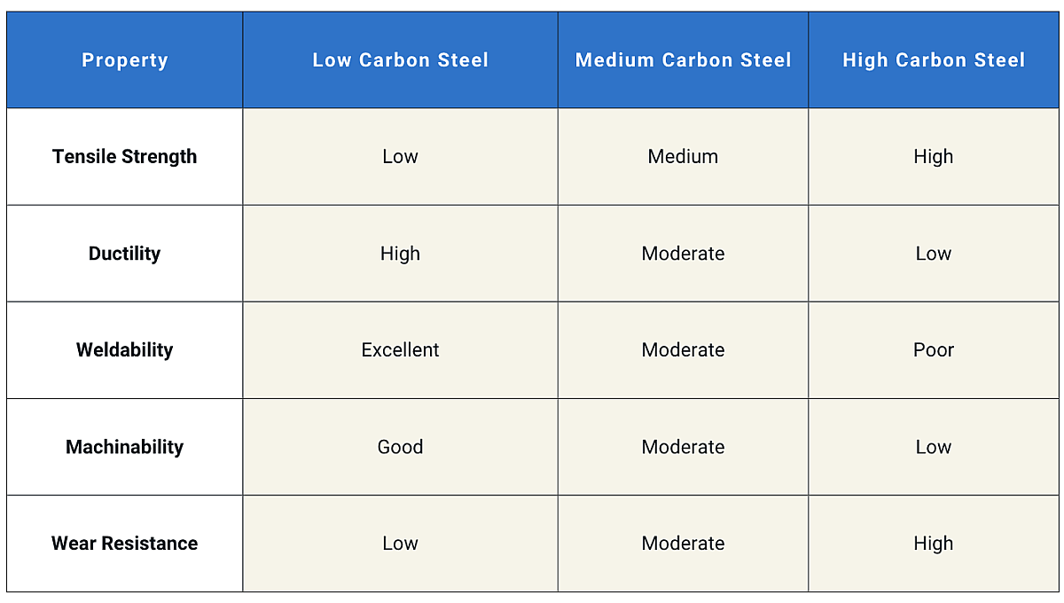 Chart showing how carbon content affects strength and ductility in steel grades