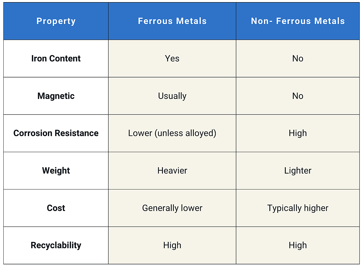 Visual breakdown of ferrous vs. non-ferrous metals