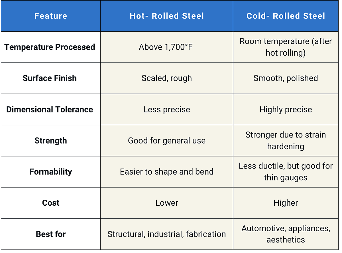 Hot-rolled vs. cold-rolled steel comparison chart with key features and applications